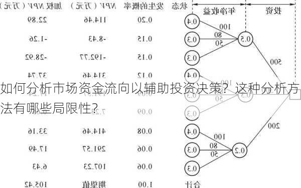 如何分析市场资金流向以辅助投资决策？这种分析方法有哪些局限性？