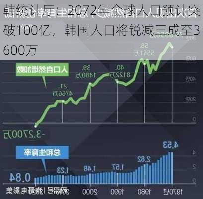 韩统计厅：2072年全球人口预计突破100亿，韩国人口将锐减三成至3600万