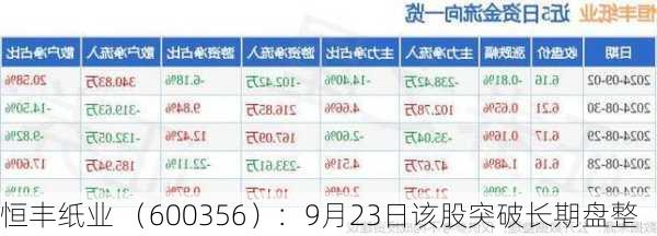 恒丰纸业 （600356）：9月23日该股突破长期盘整