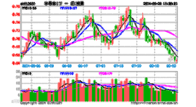 半导体板块持续回暖！半导体ETF（512480）连续五个交易日净流入超4亿元，投资价值备受关注