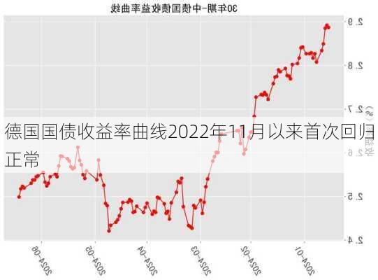 德国国债收益率曲线2022年11月以来首次回归正常