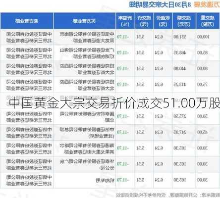 中国黄金大宗交易折价成交51.00万股