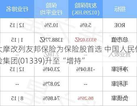 大摩改列友邦保险为保险股首选 中国人民保险集团(01339)升至“增持”