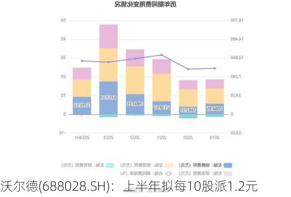 沃尔德(688028.SH)：上半年拟每10股派1.2元