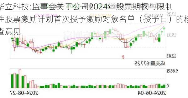 华立科技:监事会关于公司2024年股票期权与限制性股票激励计划首次授予激励对象名单（授予日）的核查意见