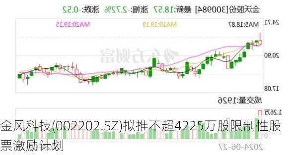 金风科技(002202.SZ)拟推不超4225万股限制性股票激励计划