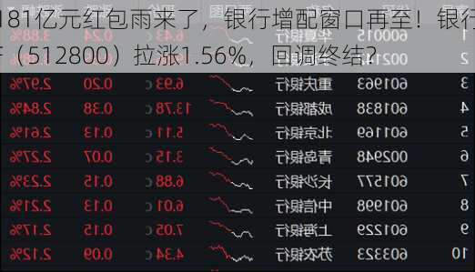 2181亿元红包雨来了，银行增配窗口再至！银行ETF（512800）拉涨1.56%，回调终结？