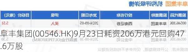 阜丰集团(00546.HK)9月23日耗资206万港元回购47.6万股