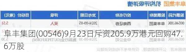 阜丰集团(00546)9月23日斥资205.9万港元回购47.6万股