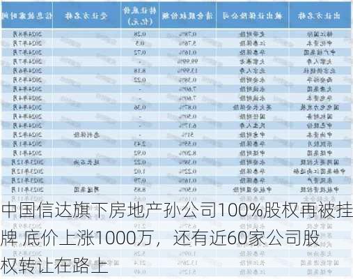 中国信达旗下房地产孙公司100%股权再被挂牌 底价上涨1000万，还有近60家公司股权转让在路上