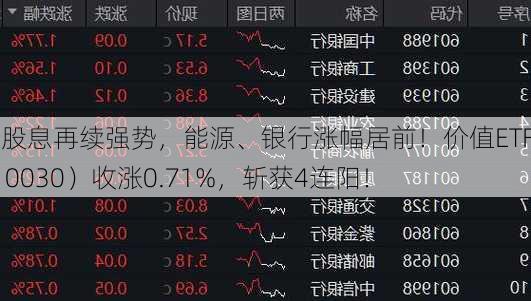 高股息再续强势，能源、银行涨幅居前！价值ETF（510030）收涨0.71%，斩获4连阳！