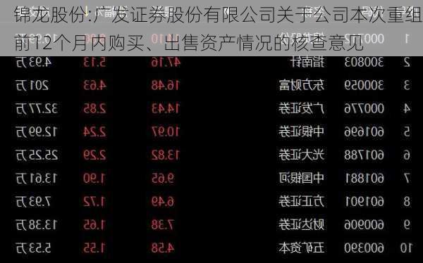 锦龙股份:广发证券股份有限公司关于公司本次重组前12个月内购买、出售资产情况的核查意见