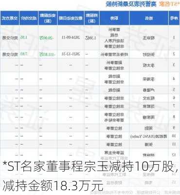 *ST名家董事程宗玉减持10万股，减持金额18.3万元