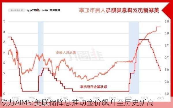 欧力AIMS:美联储降息推动金价飙升至历史新高