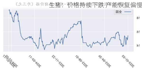 生猪：价格持续下跌 产能恢复偏慢