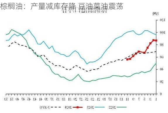 棕榈油：产量减库存降 豆油菜油震荡