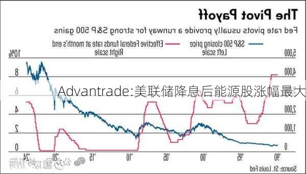 Advantrade:美联储降息后能源股涨幅最大