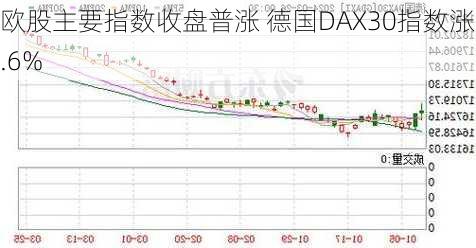 欧股主要指数收盘普涨 德国DAX30指数涨0.6%