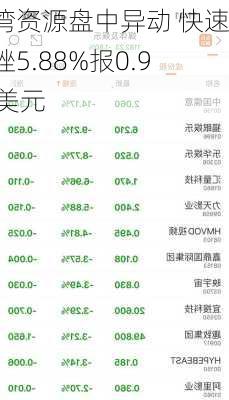 海湾资源盘中异动 快速下挫5.88%报0.960美元