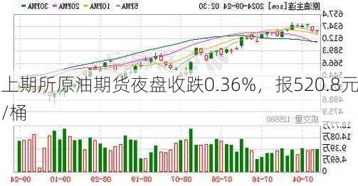 上期所原油期货夜盘收跌0.36%，报520.8元/桶