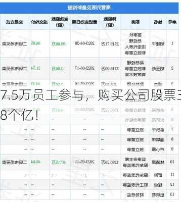 7.5万员工参与，购买公司股票38个亿！