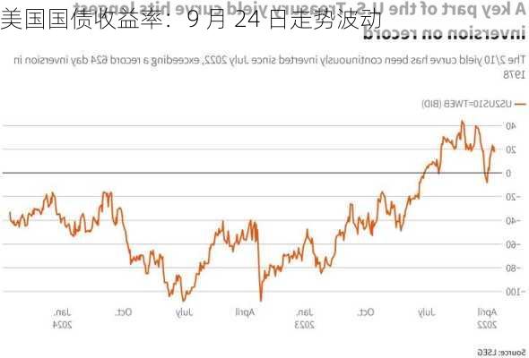 美国国债收益率：9 月 24 日走势波动