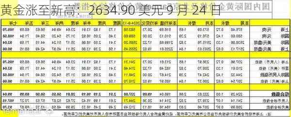 黄金涨至新高：2634.90 美元 9 月 24 日