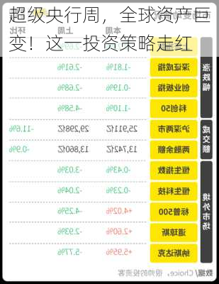 超级央行周，全球资产巨变！这一投资策略走红