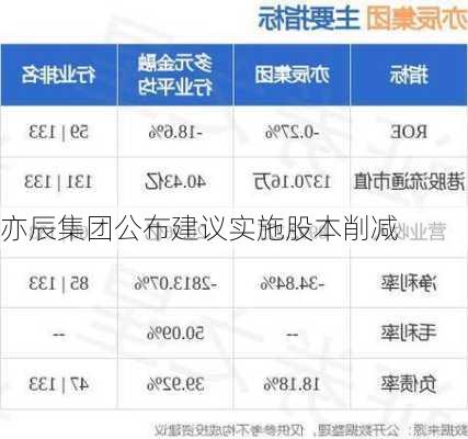 亦辰集团公布建议实施股本削减