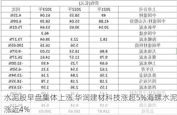 水泥股早盘集体上涨 华润建材科技涨超5%海螺水泥涨近4%