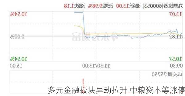 多元金融板块异动拉升 中粮资本等涨停