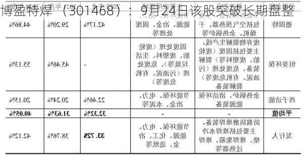 博盈特焊 （301468）：9月24日该股突破长期盘整