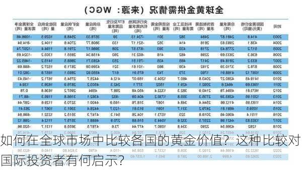 如何在全球市场中比较各国的黄金价值？这种比较对国际投资者有何启示？