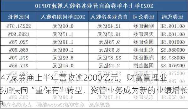 147家券商上半年营收逾2000亿元，财富管理业务加快向“重保有”转型，资管业务成为新的业绩增长点