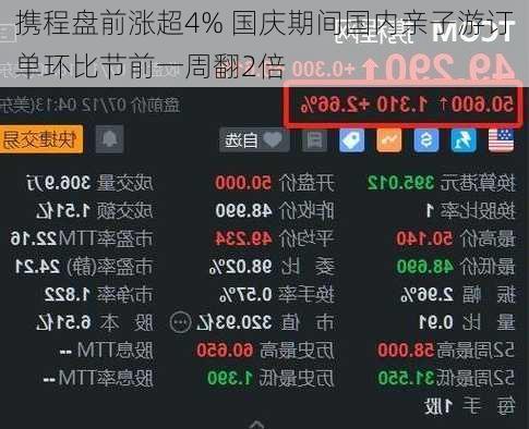 携程盘前涨超4% 国庆期间国内亲子游订单环比节前一周翻2倍