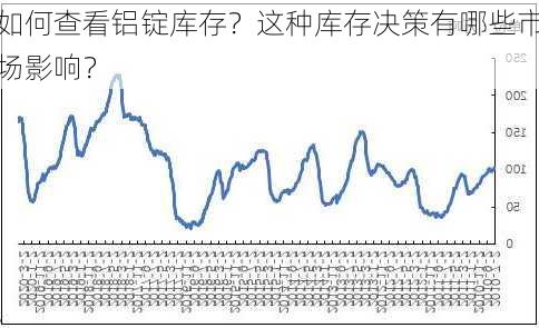 如何查看铝锭库存？这种库存决策有哪些市场影响？