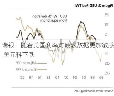 瑞银：随着美国利率对疲软数据更加敏感 美元料下跌