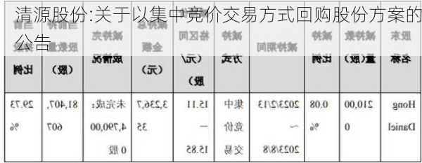 清源股份:关于以集中竞价交易方式回购股份方案的公告