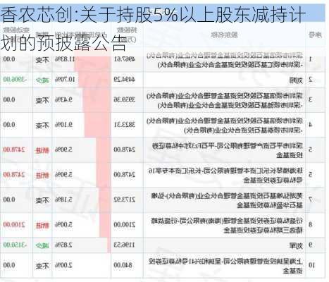 香农芯创:关于持股5%以上股东减持计划的预披露公告