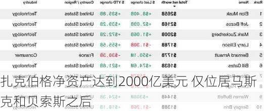 扎克伯格净资产达到2000亿美元 仅位居马斯克和贝索斯之后