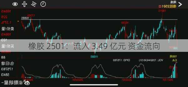 橡胶 2501：流入 3.49 亿元 资金流向