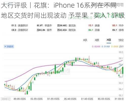 大行评级丨花旗：iPhone 16系列在不同地区交货时间出现波动 予苹果“买入”评级