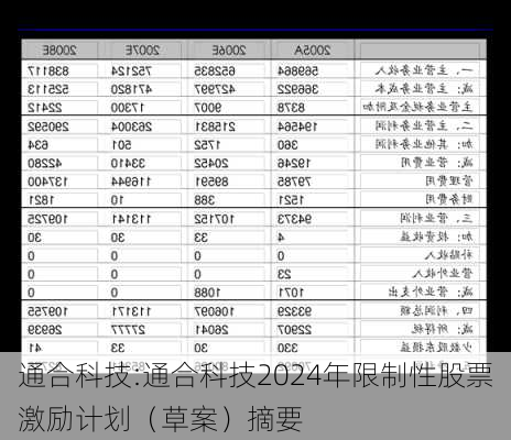 通合科技:通合科技2024年限制性股票激励计划（草案）摘要