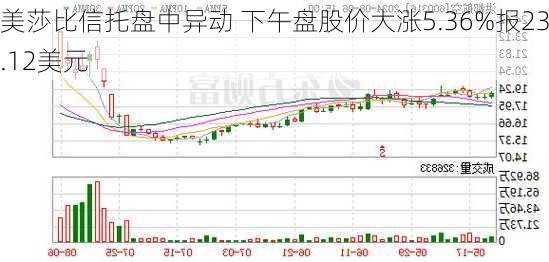 美莎比信托盘中异动 下午盘股价大涨5.36%报23.12美元