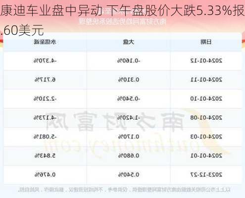 康迪车业盘中异动 下午盘股价大跌5.33%报1.60美元