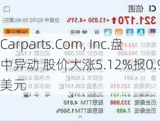 Carparts.Com, Inc.盘中异动 股价大涨5.12%报0.949美元