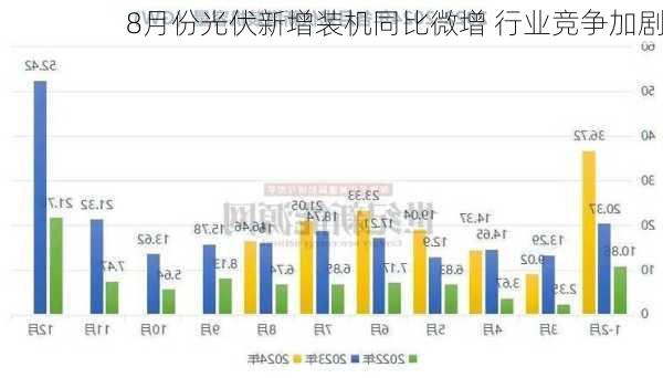 8月份光伏新增装机同比微增 行业竞争加剧