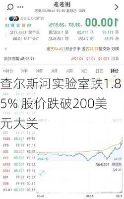 查尔斯河实验室跌1.85% 股价跌破200美元大关