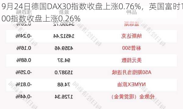 9月24日德国DAX30指数收盘上涨0.76%，英国富时100指数收盘上涨0.26%