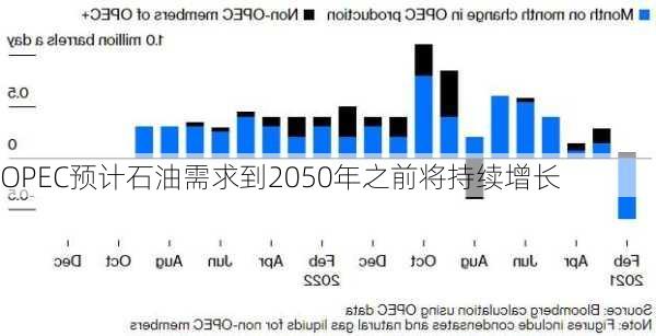 OPEC预计石油需求到2050年之前将持续增长